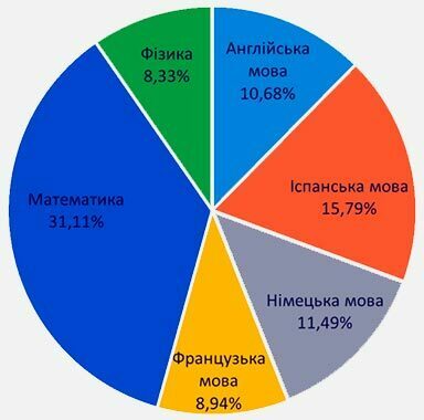 курси з польської, французької, німецької, англійської та української, для бізнесу, корпоративних та приватних клієнтів